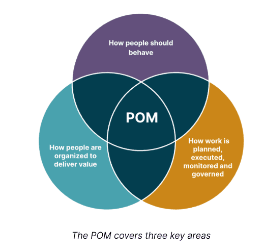 Venn diagram showing the intersection of people, governance, and technology in AI business transformation